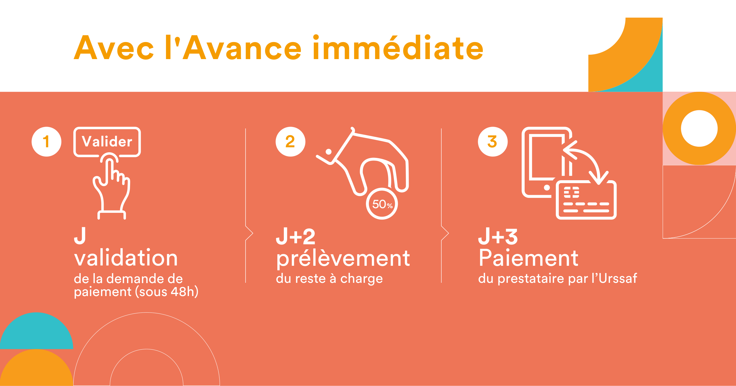 Parcours de l'avance immédiate : J validation de la demande de paiement sous 48h, J+2 prélèvement du reste à charge, J+3 paiement du prestataire par l'Urssaf